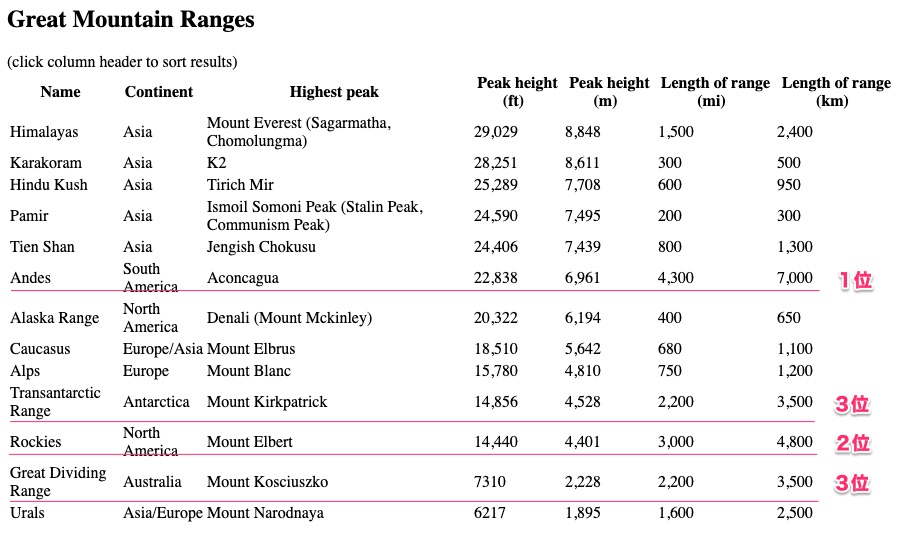 世界一長い山脈はアンデス山脈ですが ２番目は謎の山脈だった なんでもランキングno1