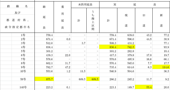 日本一長い国道はどれ その長さは なんでもランキングno1